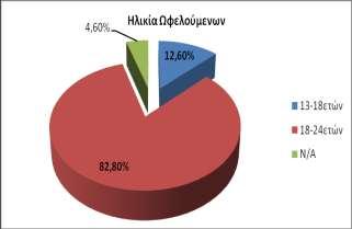 -Ποιοτικά Χαρακτηριστικά- Από τους ωφελούμενους της Υπηρεσίας Παραπομπών σε Προγράμματα θεραπείας Εναλλακτικά της Φυλάκισης στην Θεσσαλονίκη το 78% ήταν