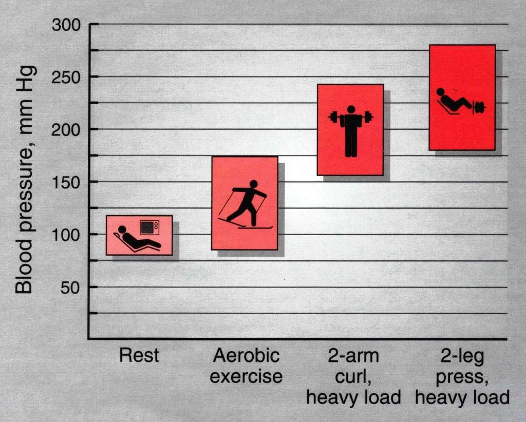 Αρτηριακή πίεση σε διάφορες αθλητικές δραστηριότητες Από McArdle