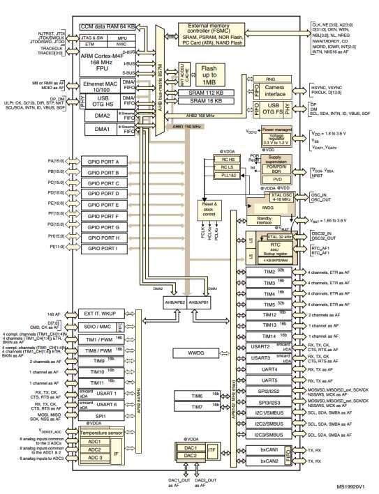 4.3.1 Vývojová doska STM32F4discovery STM32F4 Discovery je vývojová doska osadená novým STM32F407VGT6 procesorom s jadrom Cortex M4 s 1MB Flash, 192 kb SRAM a 82 GPIO v puzdre LQFP100.