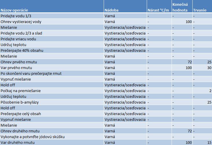 5.2 Receptúra Pre automatický režim som navrhol systém receptúry vytvorenej v tabuľkovom editore.