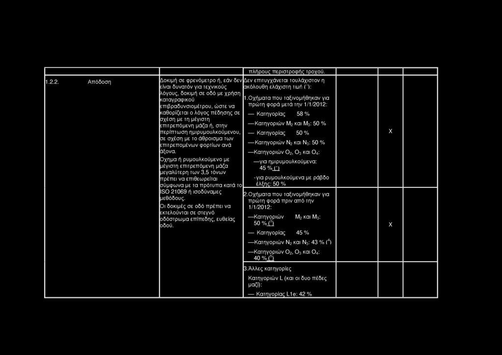 επιτρεπόμενη μάζα ή, στην περίπτω ση ημιρυμουλκούμενου, σε σχέση με το άθροισμα των επιτρεπομένων φορτίων ανά άξονα.