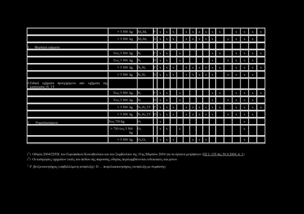 Ρυ ιιουλκού ιιενα Εως 750 kg Oi > 750 έως 3 500 kg o 2 > 3 500 kg 03?
