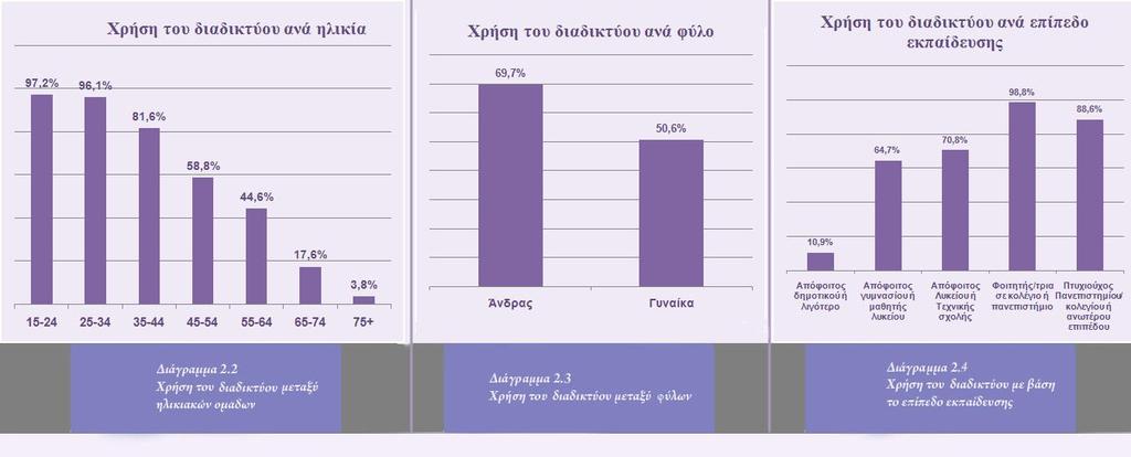 Η πιο διαδεδομένη συσκευή που χρησιμοποιούν οι Έλληνες χρήστες του διαδικτύου προκειμένου να συνδεθούν είναι ο ηλεκτρονικός υπολογιστής, καθώς χρησιμοποιείται από το 90,6% των χρηστών.