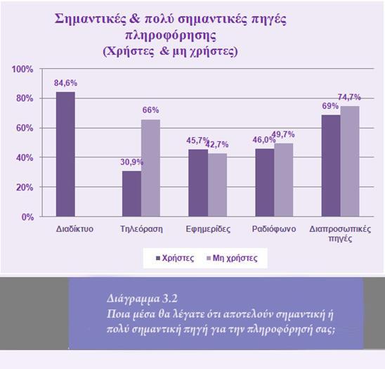 Η συντριπτική πλειονότητα (84,6%) των χρηστών του διαδικτύου το αξιολογούν ως μια σημαντική ή πολύ σημαντική πηγή πληροφόρησης.