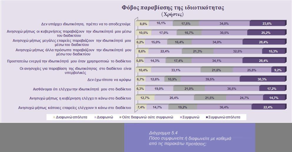 8. Παραβίαση της ιδιωτικότητας μέσω διαδικτύου Μολονότι οι περισσότεροι αποδέχονται ότι «δεν υπάρχει ιδιωτικότητα στο διαδίκτυο» και ότι «δεν έχουν τίποτα να κρύψουν», πολλοί θεωρούν ότι αυτό συνιστά