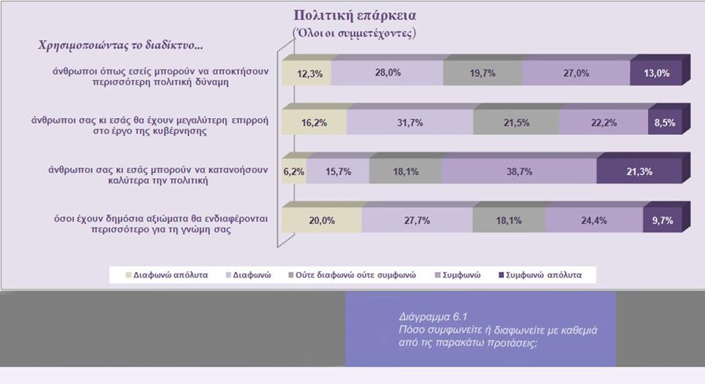9. Πολιτική Επάρκεια Παρά το γεγονός ότι η συντριπτική πλειονότητα (60%) συμφώνησε ότι η χρήση του διαδικτύου θα μπορούσε να έχει θετικά αποτελέσματα στην κατανόηση πολιτικών ζητημάτων, περίπου οι