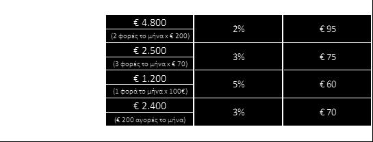 Πρόγραμμα Επιβράβευσης Καρτών πιστροφή Κάθε φορά που χρησιμοποιείτε τη χρεωστική ή την πιστωτική σας κάρτα Eurobank σε μία από τις 7.