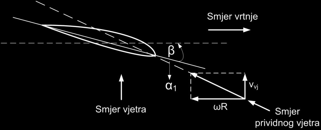 β - Kut zakreta lopatica (engl.