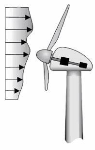Kako to radi u praksi? 1. Brzina vjetra iznad nazivne brzine. M g =max! 3. Ako poraste brzina vjetra ubrza se rotor. ( > n ) Lopatice se zakredu b++ 4. Aerodinamički moment pada rotor usporava 2.