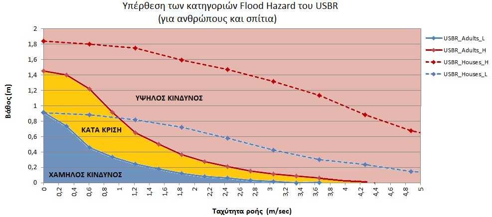 ορίζει τα κατώφλια του χαμηλού και υψηλού κινδύνου σε πιο χαμηλά υδραυλικά χαρακτηριστικά βάθους (d) και ταχύτητας (v) από ότι το κριτήριο για τα σπίτια.