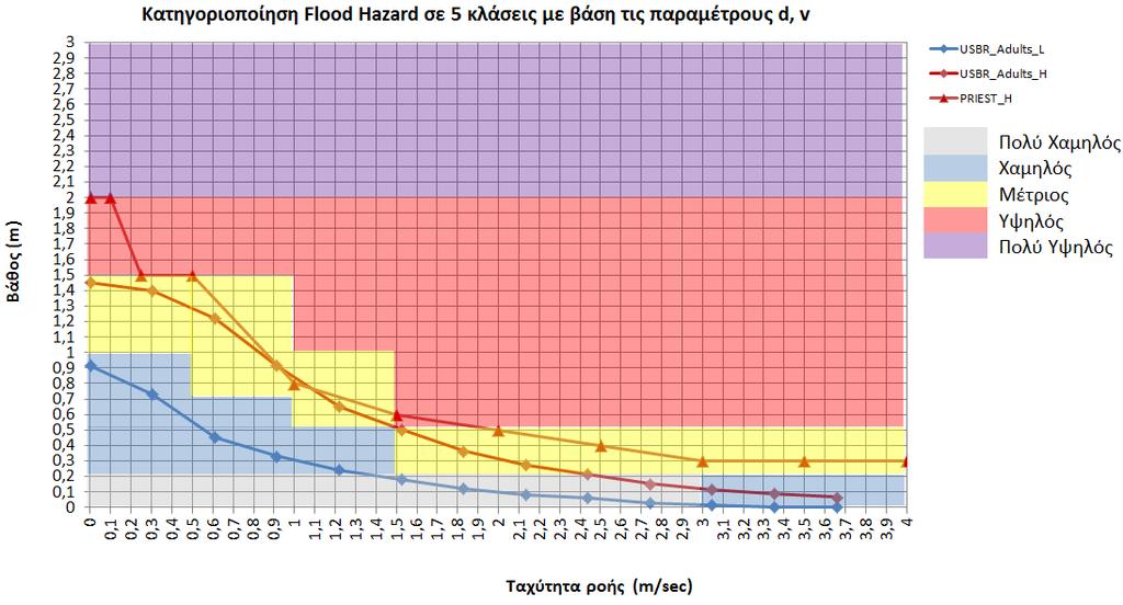 Σχήμα 5.7: Σύγκριση προτεινόμενου κριτηρίου επικινδυνότητας πλημμύρας με άλλα διεθνή κριτήρια (USBR και Priest) 5.