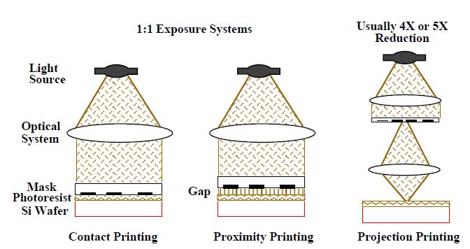 ΚΕΦΑΛΑΙΟ 1 ΕΙΣΑΓΩΓΗ Proximity printing, το οποίο δεν μπορεί εύκολα να σχεδιάσει χαρακτηριστικά κάτω από μερικά μm (εκτός από τα συστήματα ακτίνων x).