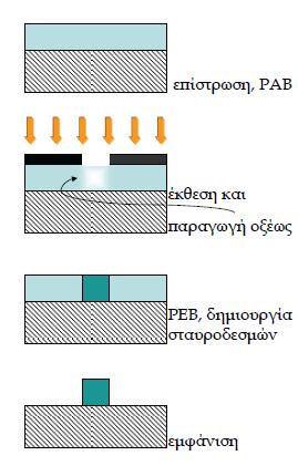Για τη ρητίνη EPR εφαρμόστηκε θέρμανση PEB σε θερμοκρασία 90 ο C για χρονικό διάστημα 5 min χωρίς