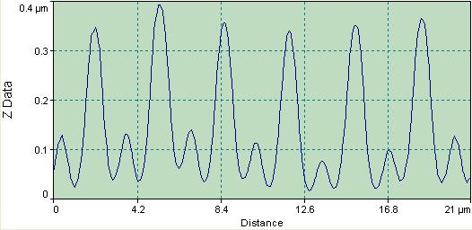 PEB = 110 O C, t = 5 min t D = 12 sec 350 300 250 Height (nm) 200 150 100 50 0.01 0.02 0.03 0.04 0.05 0.