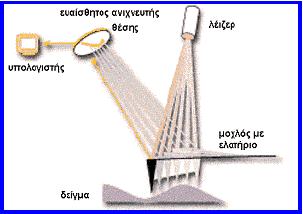 ΠΑΡΑΡΤΗΜΑ ΜΕΘΟΔΟΙ ΧΑΡΑΚΤΗΡΙΣΜΟΥ ΜΙΚΡΟ- ΚΑΙ ΝΑΝΟΔΟΜΩΝ που βρίσκεται τοποθετημένη σε ένα εύκαμπτο βραχίονα (cantilever) και της μελετούμενης επιφάνειας δείγματος (σχήμα 6).