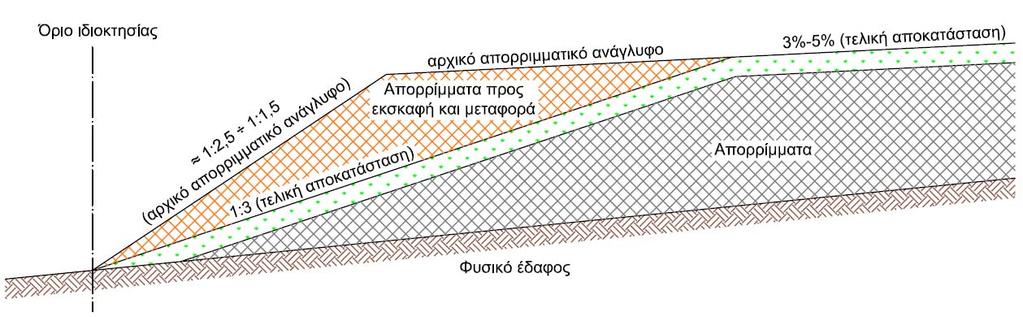 τουλάχιστον 3-5% για τη στέψη), προκύπτουν οι εξής πρακτικές δυσκολίες: Ανάγκη εκσκαφών μεγάλου όγκου απορριμμάτων για την επαναδιαμόρφωση της τελικής επιφάνειας του Χ.Α.Δ.Α. (βλ. σχήμα 1).