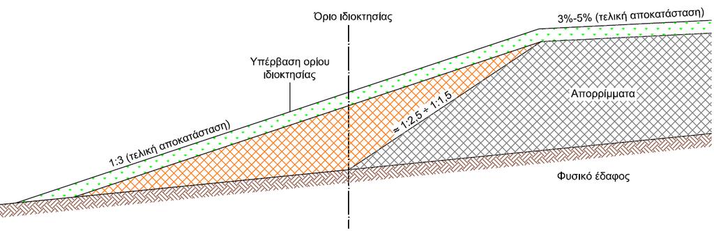 Αδυναμία διάθεσης της περίσσειας των απορριμμάτων που δημιουργείται από την επαναδιαμόρφωση της τελικής επιφάνειας.