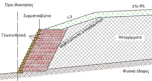 Tη δημιουργία αποδεκτών κλίσεων του τελικού αναγλύφου ανάντη του μετωπικού αναχώματος με απλή επίχωση ή/και περιορισμένης έκτασης εκσκαφές. Tον περιορισμό του τελικά αποκατεστημένου Χ.Α.