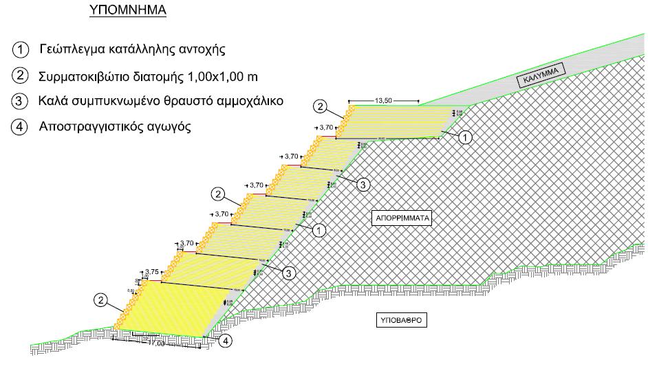 Σχήμα 4. Σχηματική Τομή Αποκατάστασης Χ.Α.Δ.Α. Σύρου. Figure 4. Schematic Section of Syros Landfill Final Closure. Σχήμα 5. Τυπική Τομή Αποκατάστασης Χ.Α.Δ.Α. Σύρου με χρήση Οπλισμένης Γης. Figure 5.
