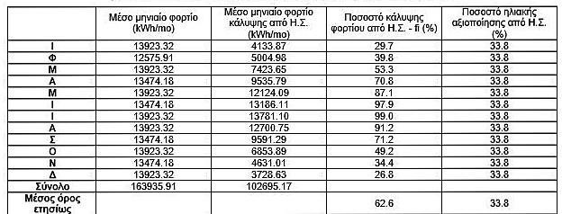 ΑΡΟΤΕΛΕΣΜΑΤΑ ΚΑΛΥΨΗΣ ΦΟΤΙΟΥ ΖΝΧ ΑΡΟ ΗΛΙΑΚΟΥΣ ΣΥΛΛΕΚΤΕΣ Με βάςθ τθν τοποκζτθςθ των θλιακϊν ςυλλεκτϊν, τισ διαςτάςεισ τουσ και τθν διακζςιμθ επιφάνεια του δϊματοσ, θ οποία δεν παρουςιάηει προβλιματα