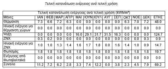 ΚΑΤΑΝΑΛΩΣΗ ΕΝΕΓΕΙΑΣ Οι καταναλϊςεισ τελικισ ενζργειασ ανά χριςθ, δίνονται ςτον παρακάτω πίνακα.