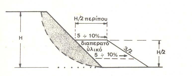 13: Τοποθέτηση µικροπασσάλων (Βαλαλάς, 1981). Τέλος µία απλή λύση είναι η κατασκευή ενός βοηθητικού αναχώµατος στη βάση του πρανούς (Bαλαλάς, 1981). Εικόνα 2.14: Βοηθητικό ανάχωµα (Βαλαλάς, 1981). 2.4.2 Βραχώδη Πρανή.