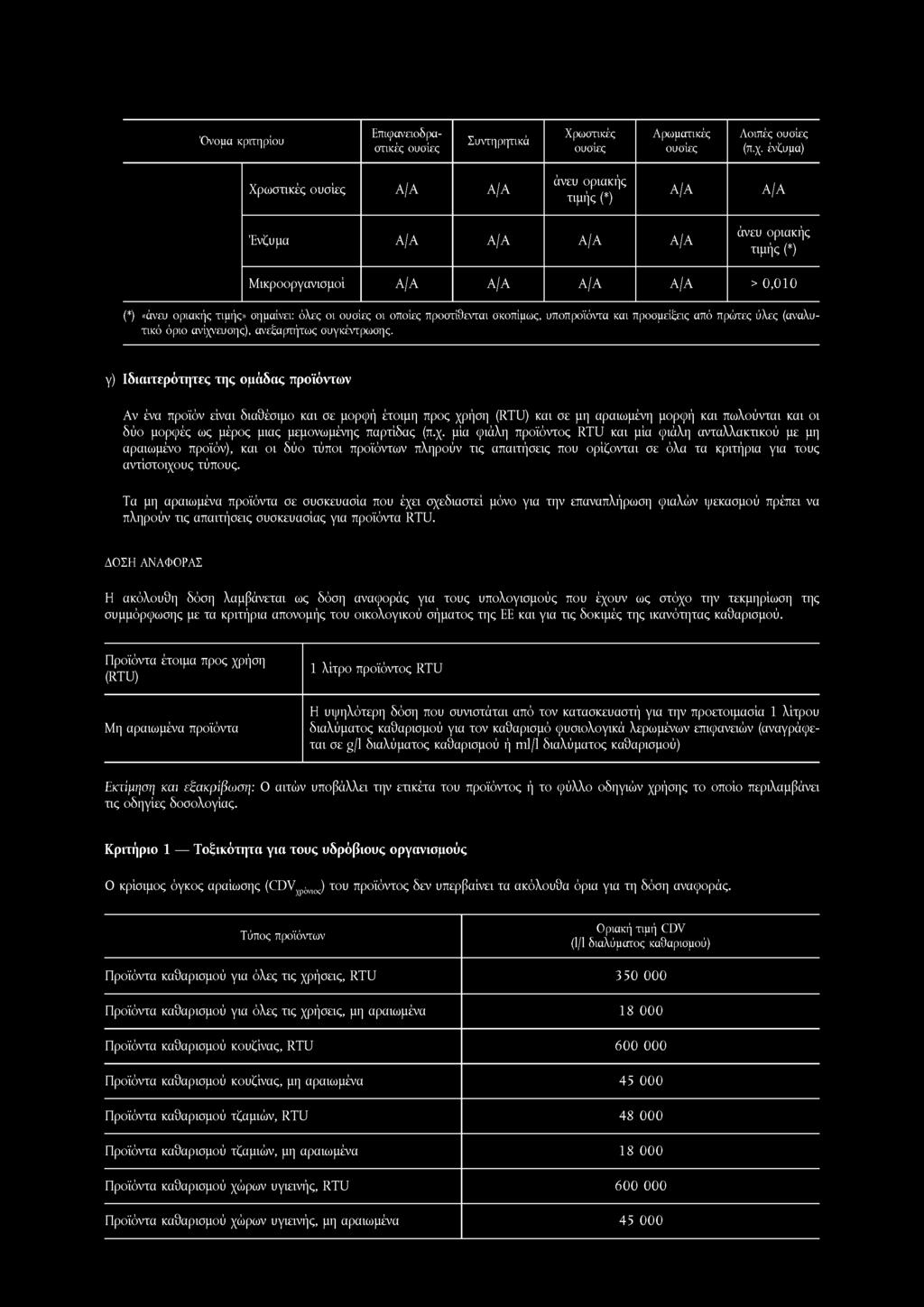 πρόσμειξης από πρώτες ύλες (αναλυτικό όριο ανίχνευσης), ανεξαρτήτως συγκέντρωσης.