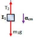 = Ι Κ α γων Τ R = I Κ α γων () Επειδή το νήµα είναι αβαρές, µη εκτατό και δεν ολισθαίνει στην περιφέρεια το δίσκο () ισχύει: α cm = α γων R () Από την () λόγω της () και () παίρνοµε: (m g m α cm ) R