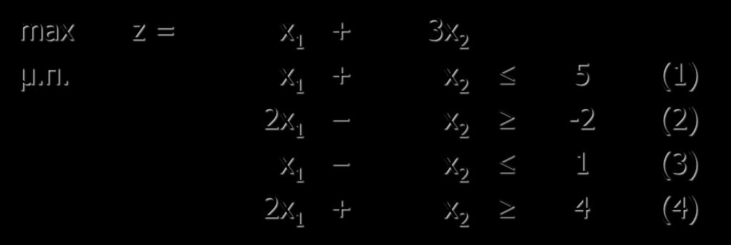 Παράδειγμα (1) Να λυθεί γραφικά το παρακάτω Γ.Π. x j 0, (j = 1, 2) Αν το πρόβλημα