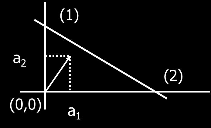 Γεωμετρία του Χώρου των Μεταβλητών (2) Σχεδίαση Εφικτής Περιοχής (Α Τρόπος) f(x) = a Τ x = a 1 x 1 + a 2 x 2 = b