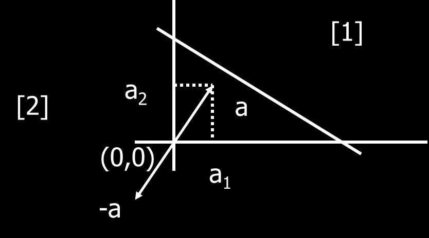 Γεωμετρία του Χώρου των Μεταβλητών (4) Θετικό Ημιεπίπεδο [1] αυτό που δείχνει το διάνυσμα a Αρνητικό Ημιεπίπεδο [2] αυτό που δείχνει το διάνυσμα a Όλα τα σημεία