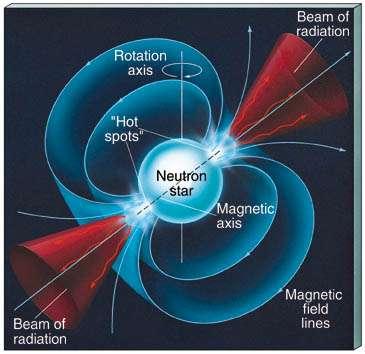 Οι αστέρες νετρονίων είναι μαγνητικοί αστέρες, τεράστιας πυκνότητας (10*12-10*14 gr/cm3), με μάζες λίγο μεγαλύτερες από την