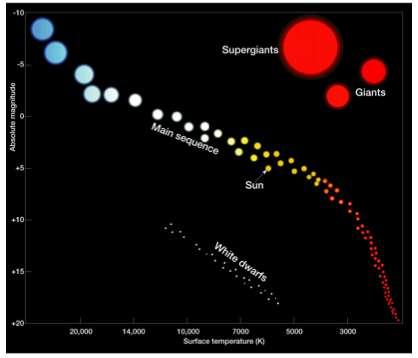 Στον κλάδο των Γιγάντων Aν η μάζα του αστεριού είναι μικρότερη από 0,5 ηλιακές μάζες, η θερμοκρασία στον πυρήνα του δεν θα φθάσει ποτέ σε τέτοια επίπεδα ώστε να αρχίσει να καίγεται το Ήλιον που
