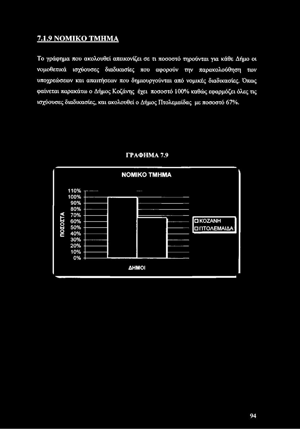 7.1.9 ΝΟΜΙΚΟ ΤΜΗΜΑ Το γράφημα που ακολουθεί απεικονίζει σε τι ποσοστό τηρούνται για κάθε Δήμο οι νομοθετικά ισχύουσες