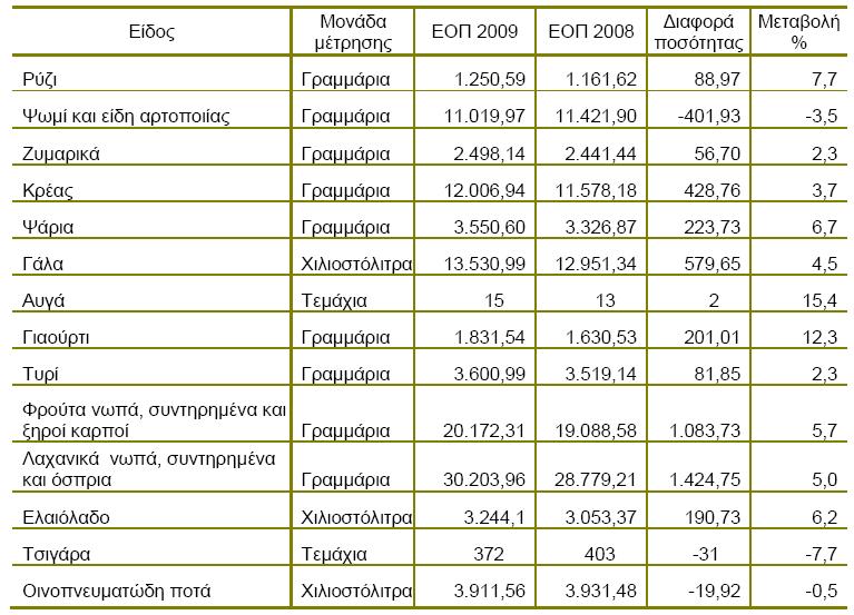 Οι μηνιαίες ποσότητες ειδών διατροφής παρουσιάζουν ανοδική τάση για το 2009, με εξαίρεση αυτές που αφορούν σε είδη αρτοποιίας (-3,5%), τσιγάρα (-7,7%) και οινοπνευματώδη ποτά (-0,5%), και οι οποίες