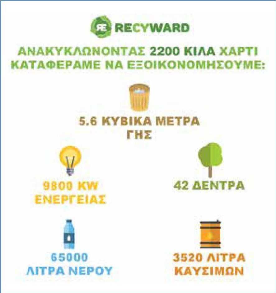 ΒΗΜΑΤΑ ΑΝΑΠΤΥΞΗΣ ΚΑΙ ΠΡΟΟΔΟΥ To recyward δεν έμεινε στάσιμο και την τρίτη χρονιά λειτουργίας (2016 2017) σημειώνει ακόμη ένα βήμα ανάπτυξης και προόδου.