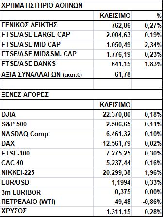 Γενικός Δείκτης Εικόνα Αγοράς Άνοδος στο Χ.Α. Ο Γενικός Δείκτης έκλεισε στις 762,86 μονάδες, σημειώνοντας κέρδη 0,27%.