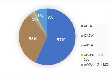 3290 3109 2011 2012 2013 2014 2015 2016 Μέλη στις 31/12/2016 κατά φύλο Members as at