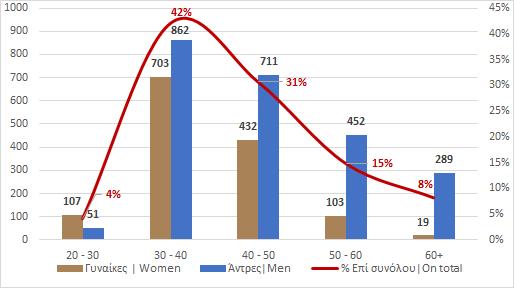 31/12/2016 per professional body Μέλη ανά ηλικία στις 31/12/2016 Members per age as at