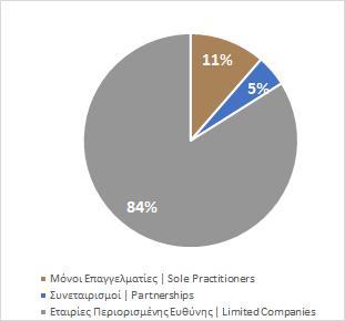 Οίκοι στις 31/12/2016 κατά Νομική Μορφή Firms as at 31/12/2016 per legal form Στατιστικά Φοιτητών του ΚΣΕ / JES