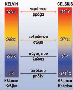 ΒΑΣΙΚΕΣ ΚΛΙΜΑΚΕΣ ΘΕΡΜΟΚΡΑΣΙΑΣ Κλίμακα Κελσίου ο C Κλίμακα Φαρενάιτ ο F Κλίμακα Κέλβιν ο Κ 0 ο C: θερμοκρασία που ο πάγος λιώνει 100 ο C: θερμοκρασία που βράζει το καθαρό νερό.
