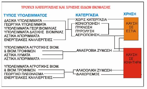Σχήμα 2.2.4 Τρόποι κατεργασίας και χρήσης ειδών βιομάζας [17].