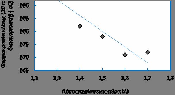 4.3.2 ΕΠΙΔΡΑΣΗ ΤΗΣ ΠΕΡΙΣΣΕΙΑΣ ΤΟΥ ΑΕΡΑ Η αναλογία αέρα προς βιομάζα είναι μία σημαντική παράμετρος, καθότι επηρεάζει το ρυθμό της καύσης και την τελική θερμοκρασία των αερίων της καύσης.