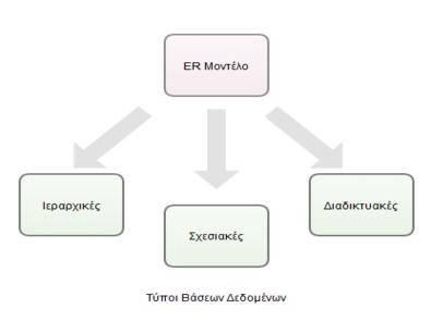 3.3.3 Μοντελοποίηση Συσχετίσεων Οντοτήτων και ER Διάγραμμα Το μοντέλο συσχετίσεων οντοτήτων (Entity Relationship model) είναι ένα εννοιολογικό μοντέλο το οποίο χρησιμοποιείται ευρέως στον σχεδιασμό