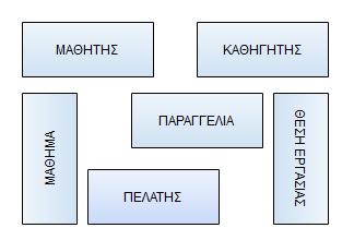 Η μοντελοποίηση συσχετίσεων οντοτήτων (Entity Relationship modeling) είναι ανεξάρτητη από το υλικό ή το λογισμικό που χρησιμοποιείται ή θα χρησιμοποιηθεί στην υλοποίηση, όπως φαίνεται στο παρακάτω