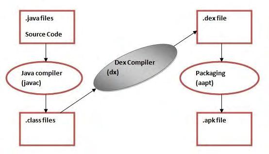 (Source: http://www.javatpoint.com/dalvik virtual machine ) To εργαλείο javac ( μεταγλωττιστής της Java) μεταγλωττίζει τα αρχεία πηγαίου κώδικα της java (αρχεία.java) σε αρχεία.class.