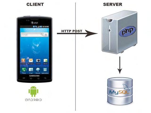 κατάλληλων scripts στον server τα οποία είναι διαμορφωμένα έτσι ώστε να παράγουν αντίστοιχη απάντηση στον κάθε χρήστη με βάση το αίτημα του.