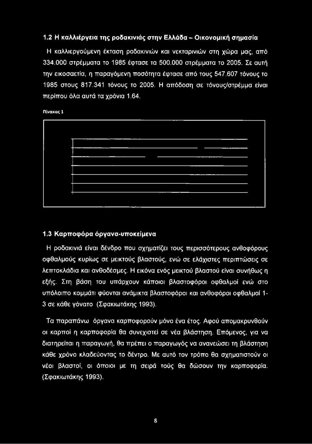 Η απόδοση σε τόνους/στρέμμα είναι περίπου όλα αυτά τα χρόνια 1.64. Πίνακας 1 1.