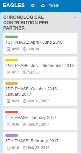 WHEN ENTERING TRELLO YOU WILL SEE AN EAGLES BOARD. THERE YOU WILL FIND 5 COLUMNS.