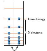 Το Αέριο Fermi σε Θερμοκρασία Τ=0 Κ Ορίζεται η πιθανότητα κατάληψης f(t,e) που δίνει την κατανομή των ηλεκτρονίων στις πιθανές επιτρεπτές καταστάσεις (όπως αυτές ορίζονται από την πυκνότητα